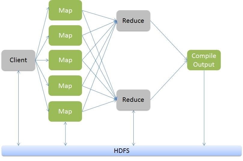 MapReduce Framework