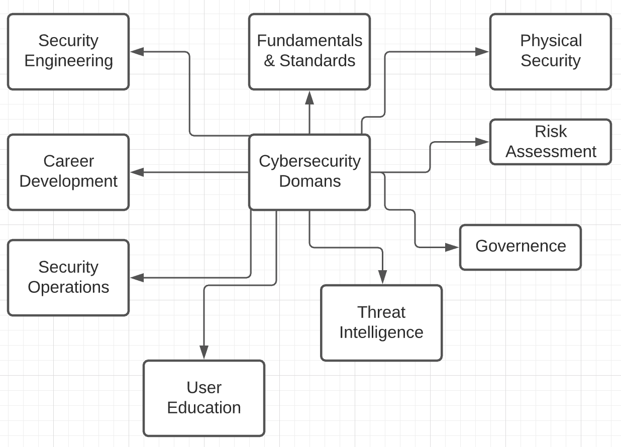 The Wide Area of security